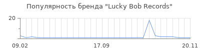 Популярность lucky bob records