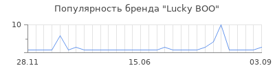 Популярность Lucky BOO