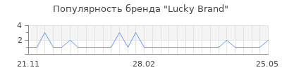 Популярность lucky brand