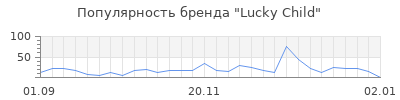 Популярность lucky child
