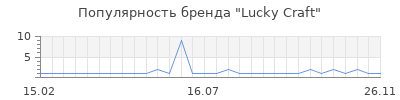 Популярность lucky craft