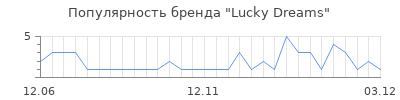 Популярность lucky dreams