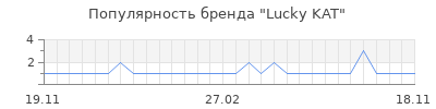 Популярность Lucky KAT