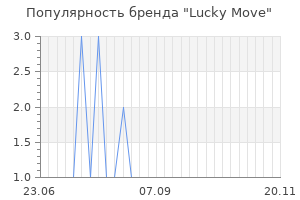 Популярность бренда lucky move