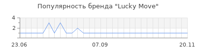 Популярность lucky move