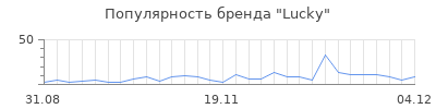 Популярность lucky