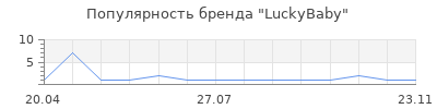 Популярность LuckyBaby