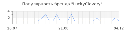 Популярность LuckyClovery