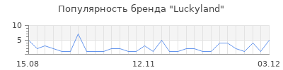 Популярность luckyland
