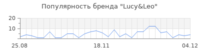 Популярность lucy leo