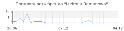 Популярность ludmila romanowa