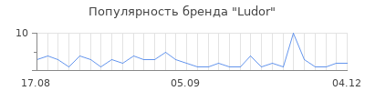 Популярность ludor