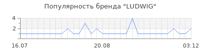 Популярность LUDWIG