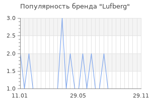 Популярность бренда lufberg