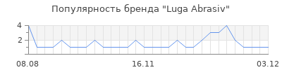 Популярность luga abrasiv