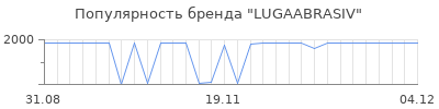 Популярность lugaabrasiv