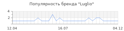 Популярность luglio