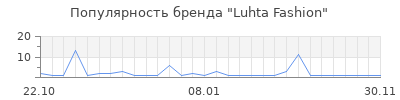 Популярность luhta fashion
