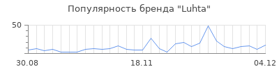 Популярность luhta