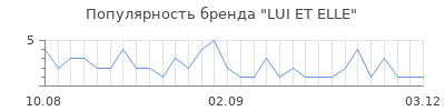Популярность lui et elle