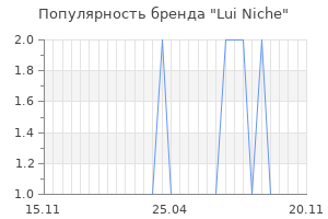 Популярность бренда lui niche