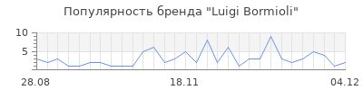 Популярность luigi bormioli