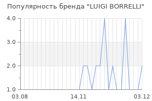 Популярность бренда luigi borrelli