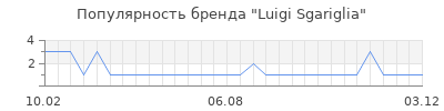 Популярность luigi sgariglia