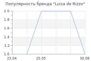 Популярность бренда Luisa de Rizzo