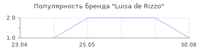 Популярность Luisa de Rizzo