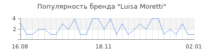 Популярность luisa moretti