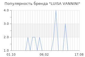 Популярность бренда luisa vannini