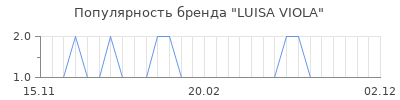 Популярность luisa viola