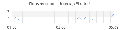 Популярность Luitui