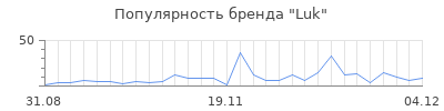 Популярность luk