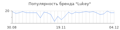 Популярность lukey