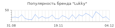 Популярность lukky