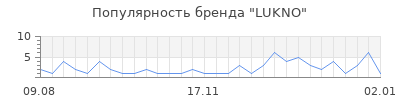 Популярность LUKNO