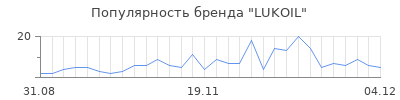 Популярность lukoil