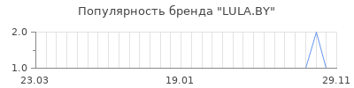 Популярность LULA.BY