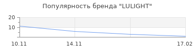 Популярность LULIGHT