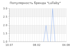 Популярность бренда lullaby