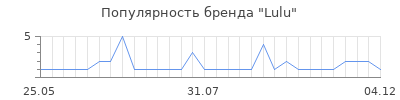 Популярность lulu
