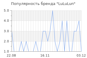 Популярность бренда lululun
