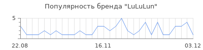Популярность lululun