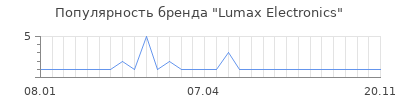 Популярность lumax electronics