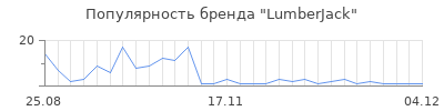 Популярность lumberjack