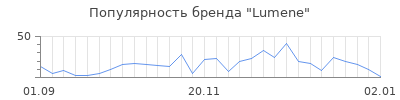 Популярность lumene