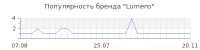 Популярность Lumens