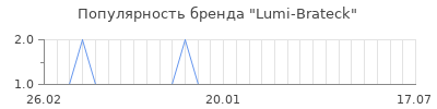 Популярность lumi brateck
